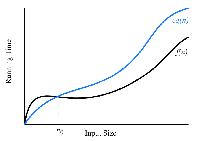 Big-Oh Graph