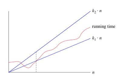 Big-Theta notation